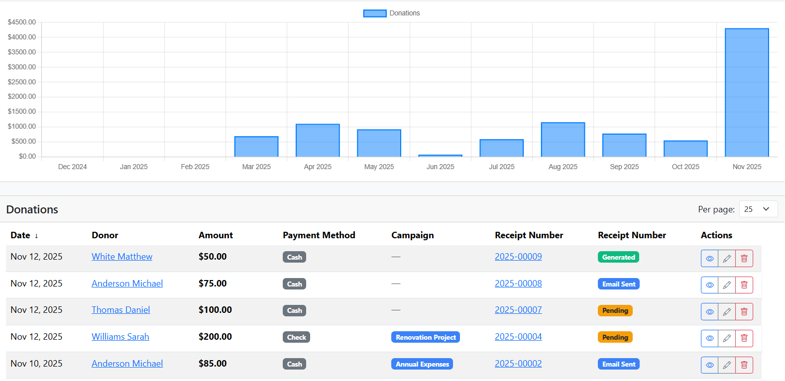 Donation tracking with visual charts and detailed transaction list